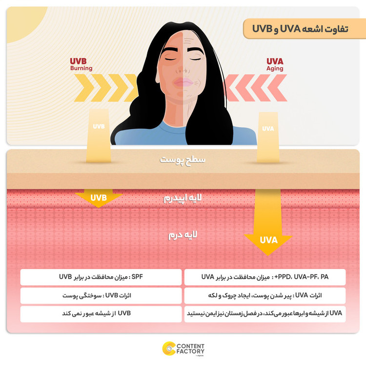 کرم ضدآفتاب بیرنگ ایزدین SPF50 مدل Fusion Water 5 Daily مناسب انواع پوست، حجم 50 میلیلیتر